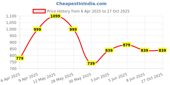 myntra.com Pepe Jeans Ryley Varsity Printed Polo Collar Pure Cotton T-shirt pepe jeans Price History Graph from 6 Apr 2025 to 27 Oct 2025