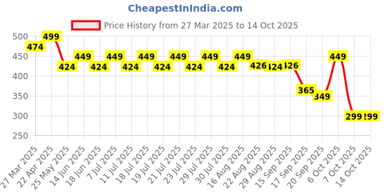 myntra.com Pepe Jeans Scoop Neck Camisole pepe jeans Price History Graph from 27 Mar 2025 to 14 Oct 2025