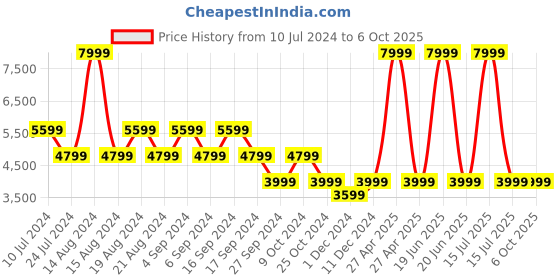 myntra.com Pepe Jeans Self Design Faux Fur Trim Open Front Jacket pepe jeans Price History Graph from 10 Jul 2024 to 5 Oct 2025
