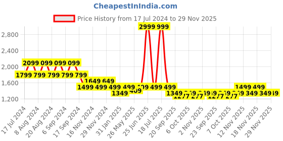 myntra.com Pepe Jeans Self Design Hooded Sweatshirt pepe jeans Price History Graph from 17 Jul 2024 to 28 Nov 2025