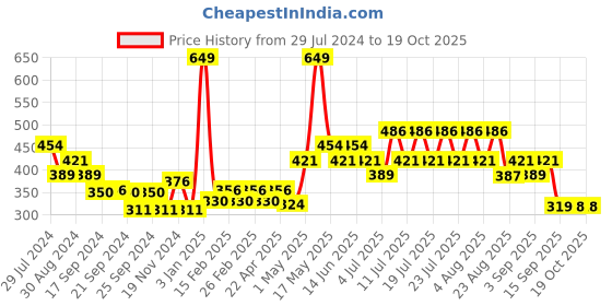 myntra.com Pepe Jeans Sleeveless Cotton Lounge Tank Tshirt pepe jeans Price History Graph from 29 Jul 2024 to 19 Oct 2025