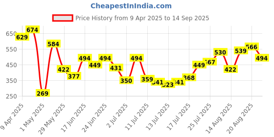 myntra.com Pepe Jeans Slim Fit Brand Logo Printed Pure Cotton T-shirt pepe jeans Price History Graph from 9 Apr 2025 to 14 Sep 2025