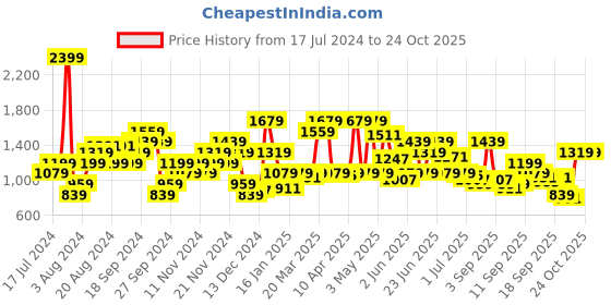 myntra.com Pepe Jeans Slim Fit Checked Spread Collar Long Sleeves Pure Cotton Casual Shirt pepe jeans Price History Graph from 17 Jul 2024 to 24 Oct 2025