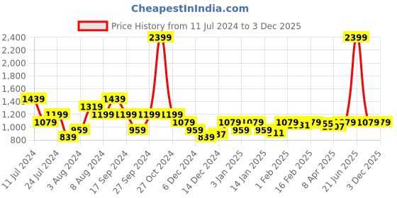 myntra.com Pepe Jeans Slim Fit Checked Spread Collar Long Sleeves Pure Cotton Casual Shirt pepe jeans Price History Graph from 11 Jul 2024 to 2 Dec 2025