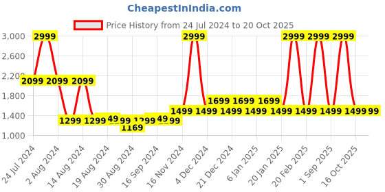 myntra.com Pepe Jeans Slim Fit Mid-Rise Clean Look Stretchable Jeans pepe jeans Price History Graph from 24 Jul 2024 to 20 Oct 2025