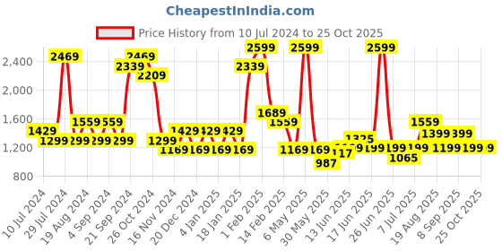 myntra.com Pepe Jeans Smocked Pure Cotton Denim Mini Skirt pepe jeans Price History Graph from 10 Jul 2024 to 24 Oct 2025