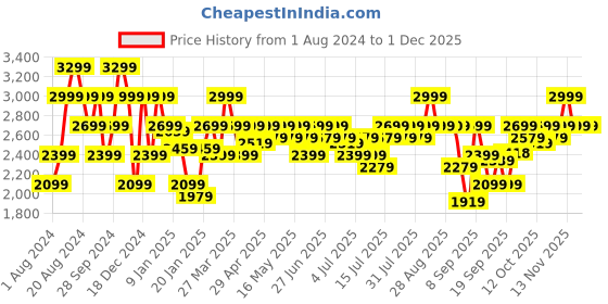 myntra.com Pepe Jeans Solid Mock Collar Padded Jacket pepe jeans Price History Graph from 1 Aug 2024 to 29 Nov 2025