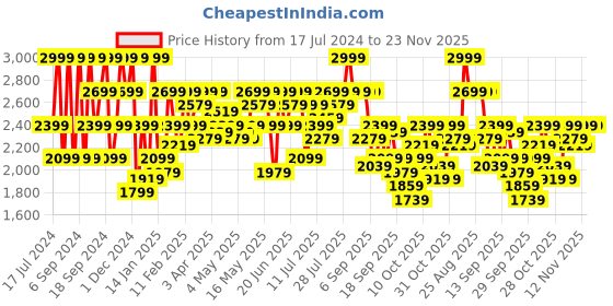 myntra.com Pepe Jeans Solid Mock Collar Padded Jacket pepe jeans Price History Graph from 17 Jul 2024 to 23 Nov 2025