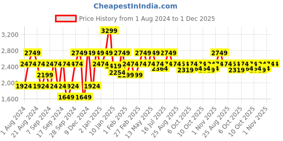 myntra.com Pepe Jeans Solid Stand Collar Padded Jacket pepe jeans Price History Graph from 1 Aug 2024 to 1 Dec 2025