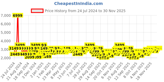 myntra.com Pepe Jeans Solid Stand Collar Padded Jacket pepe jeans Price History Graph from 24 Jul 2024 to 30 Nov 2025