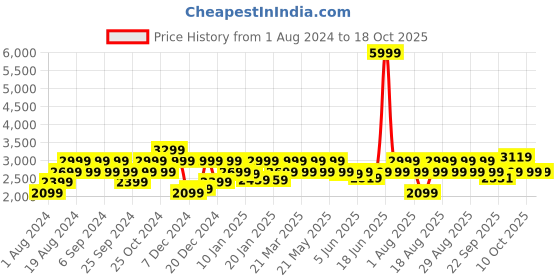 myntra.com Pepe Jeans Solid Stand Collar Padded Jacket pepe jeans Price History Graph from 1 Aug 2024 to 18 Oct 2025