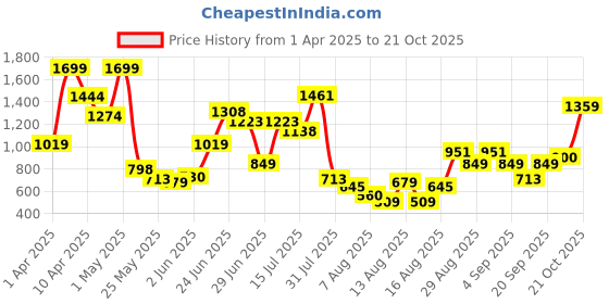 myntra.com Pepe Jeans Spence Boys Tartan Checks Checked Pure Cotton Casual Shirt pepe jeans Price History Graph from 1 Apr 2025 to 21 Oct 2025