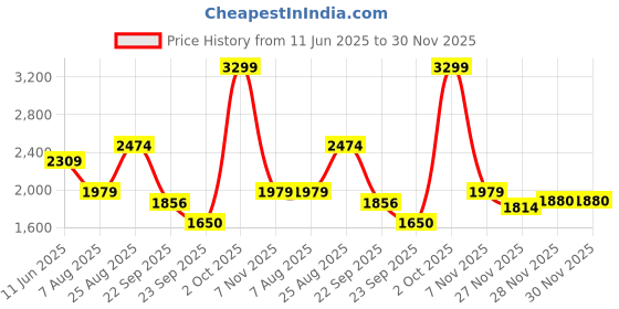 myntra.com Pepe Jeans Spread Collar Cotton Opaque Shirt pepe jeans Price History Graph from 11 Jun 2025 to 30 Nov 2025