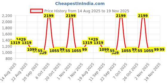 myntra.com Pepe Jeans Spread Collar Cotton Shirt pepe jeans Price History Graph from 14 Aug 2025 to 18 Nov 2025