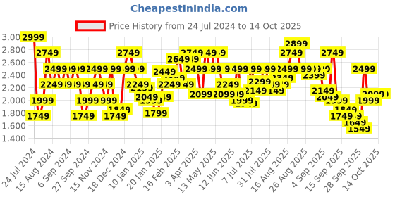 myntra.com Pepe Jeans Spread Collar Denim Jacket pepe jeans Price History Graph from 24 Jul 2024 to 13 Oct 2025