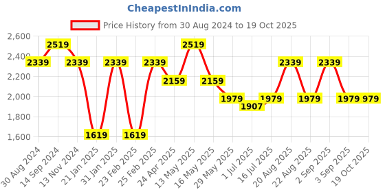 myntra.com Pepe Jeans Spread Collar Linen Casual Shirt pepe jeans Price History Graph from 30 Aug 2024 to 18 Oct 2025