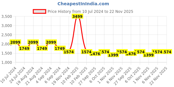 myntra.com Pepe Jeans Spread Collar Pure Cotton Tailored Jacket pepe jeans Price History Graph from 10 Jul 2024 to 22 Nov 2025