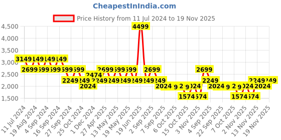 myntra.com Pepe Jeans Spread Collar Washed Crop Denim Jacket pepe jeans Price History Graph from 11 Jul 2024 to 19 Nov 2025