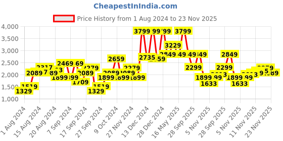 myntra.com Pepe Jeans Stand Collar Bomber Jacket pepe jeans Price History Graph from 1 Aug 2024 to 23 Nov 2025