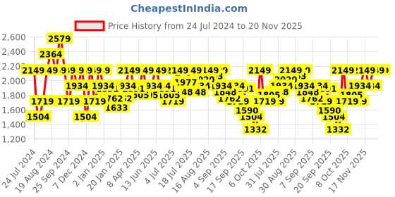 myntra.com Pepe Jeans Stand Collar Bomber Jacket pepe jeans Price History Graph from 24 Jul 2024 to 20 Nov 2025