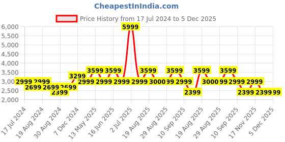 myntra.com Pepe Jeans Stand Collar Bomber Jacket pepe jeans Price History Graph from 17 Jul 2024 to 4 Dec 2025