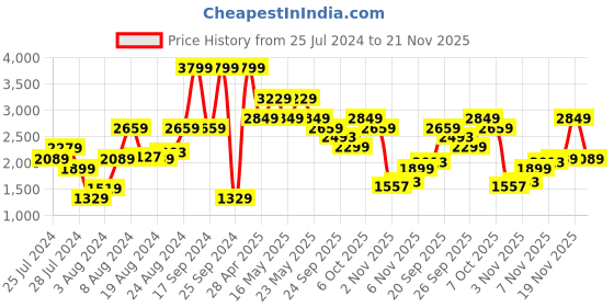 myntra.com Pepe Jeans Stand Collar Bomber Jacket pepe jeans Price History Graph from 25 Jul 2024 to 21 Nov 2025