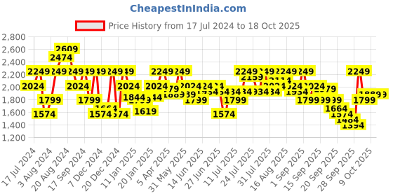myntra.com Pepe Jeans Stand Collar Padded Jacket pepe jeans Price History Graph from 17 Jul 2024 to 18 Oct 2025