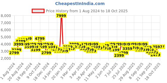 myntra.com Pepe Jeans Stand Collar Padded Jacket pepe jeans Price History Graph from 1 Aug 2024 to 18 Oct 2025