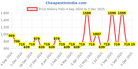 myntra.com Pepe Jeans Striped Cotton Relaxed-Fit Crop T-shirt pepe jeans Price History Graph from 4 Sep 2024 to 3 Dec 2025