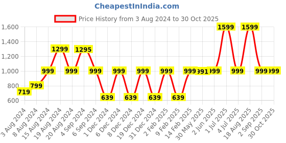 myntra.com Pepe Jeans Striped Extended Sleeves Cotton T-shirt pepe jeans Price History Graph from 3 Aug 2024 to 30 Oct 2025