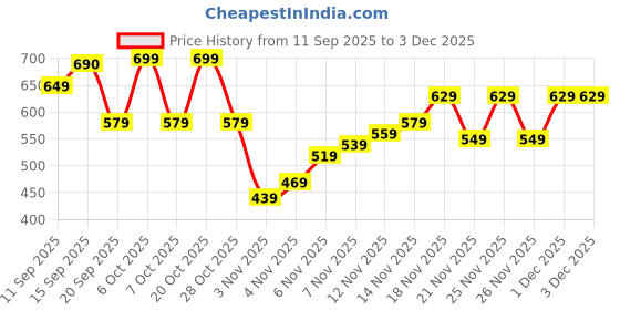 myntra.com Pepe Jeans Striped Mid-Rise Boxers pepe jeans Price History Graph from 11 Sep 2025 to 3 Dec 2025