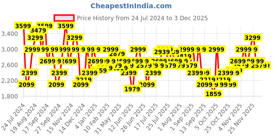 myntra.com Pepe Jeans Striped Mock Collar Padded Jacket pepe jeans Price History Graph from 24 Jul 2024 to 2 Dec 2025