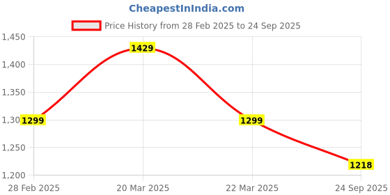 myntra.com Pepe Jeans Striped Polo Collar Pure Cotton T-shirt pepe jeans Price History Graph from 28 Feb 2025 to 24 Sep 2025