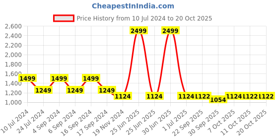 myntra.com Pepe Jeans Striped Pullover Sweater pepe jeans Price History Graph from 10 Jul 2024 to 19 Oct 2025