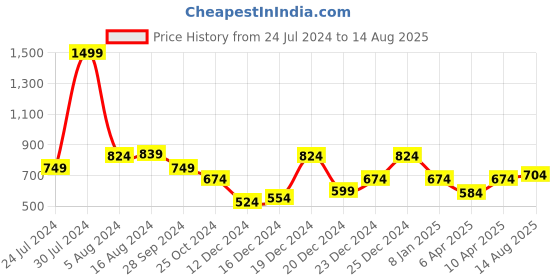 myntra.com Pepe Jeans Striped Pure Cotton Slim Fit T-shirt pepe jeans Price History Graph from 24 Jul 2024 to 14 Aug 2025
