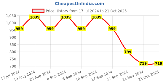 myntra.com Pepe Jeans Striped Round Neck Short Sleeves Pure Cotton T-shirt pepe jeans Price History Graph from 17 Jul 2024 to 21 Oct 2025