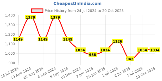 myntra.com Pepe Jeans Striped Slim Fit T-shirt pepe jeans Price History Graph from 24 Jul 2024 to 19 Oct 2025