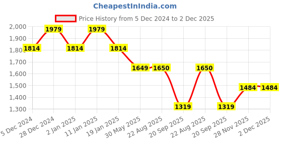 myntra.com Pepe Jeans Striped Spread Collar Casual Shirt pepe jeans Price History Graph from 5 Dec 2024 to 2 Dec 2025