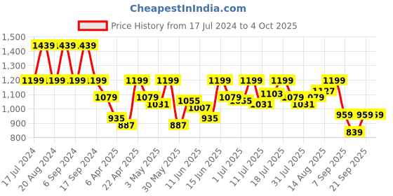myntra.com Pepe Jeans Striped Spread Collar Cotton Casual Shirt pepe jeans Price History Graph from 17 Jul 2024 to 4 Oct 2025