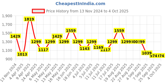 myntra.com Pepe Jeans Striped Spread Collar Cotton Curved Casual Shirt pepe jeans Price History Graph from 13 Nov 2024 to 4 Oct 2025