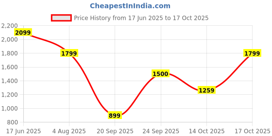 myntra.com Pepe Jeans Striped Spread Collar Opaque Casual Shirt pepe jeans Price History Graph from 17 Jun 2025 to 4 Oct 2025