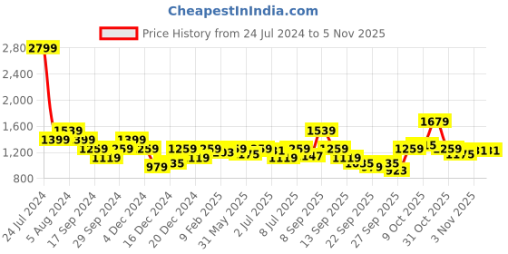 myntra.com Pepe Jeans Tartan Checked Casual Shirt pepe jeans Price History Graph from 24 Jul 2024 to 3 Nov 2025