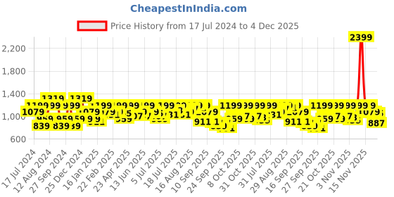 myntra.com Pepe Jeans Tartan Checked Pure Cotton Casual Shirt pepe jeans Price History Graph from 17 Jul 2024 to 4 Dec 2025