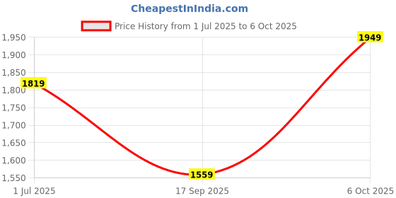 myntra.com Pepe Jeans Tartan Checks Spread Collar Opaque Checked Cotton Shirt pepe jeans Price History Graph from 1 Jul 2025 to 6 Oct 2025