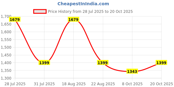 myntra.com Pepe Jeans Tartan Checks Spread Collar Opaque Cotton Shirt pepe jeans Price History Graph from 28 Jul 2025 to 20 Oct 2025
