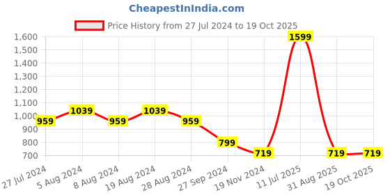 myntra.com Pepe Jeans Textured Relaxed Fit Pure Cotton T-shirt pepe jeans Price History Graph from 27 Jul 2024 to 19 Oct 2025
