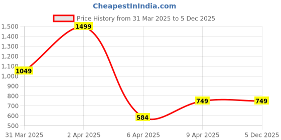 myntra.com Pepe Jeans Tie & Dye Printed Pure Cotton Slim Fit T-shirt pepe jeans Price History Graph from 31 Mar 2025 to 4 Dec 2025