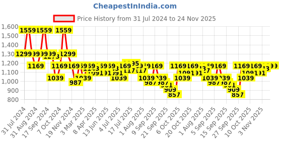 myntra.com Pepe Jeans Tie & Dyed Cotton Shorts pepe jeans Price History Graph from 31 Jul 2024 to 24 Nov 2025