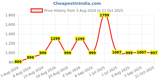 myntra.com Pepe Jeans Tie And Dyed Drop-Shoulder Sleeves Crop Cotton T-shirt pepe jeans Price History Graph from 3 Aug 2024 to 21 Oct 2025