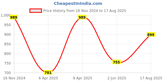 myntra.com Pepe Jeans Tubby Sr Striped Pure Cotton Slim Fit T-shirt pepe jeans Price History Graph from 16 Nov 2024 to 17 Aug 2025